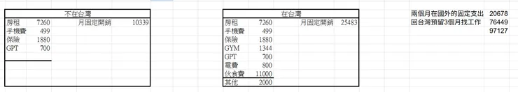 用Excel簡單算了裸辭5個月需要的固定花費