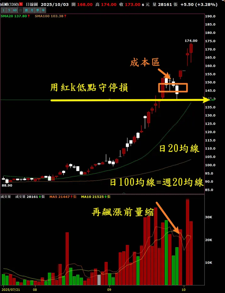 用低吸翻倍戰法操威剛