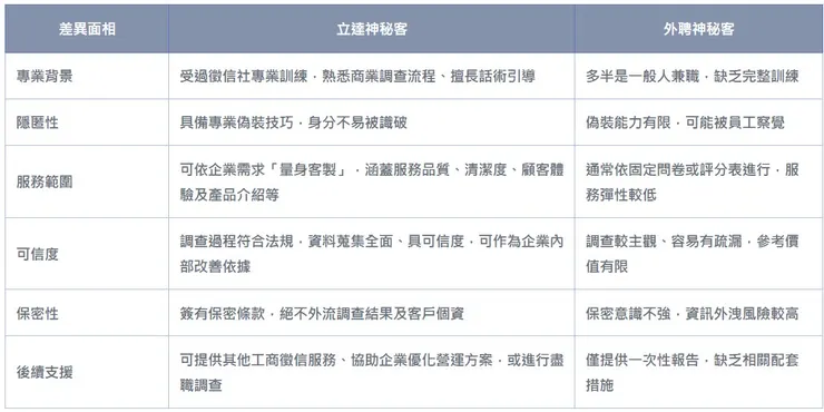 立達神秘客與外聘神秘客的差異比較