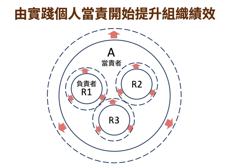 當組織內人人都展現當責