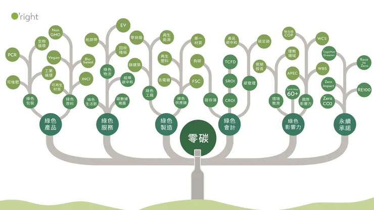 歐萊德綠色藍圖