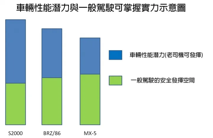 論三台山道好車S2000, BRZ/86, MX-5以及我的推薦