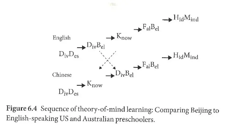 Fig. 6.4 北京說中文的幼兒與美國、澳洲說英文的幼兒發展順序不同, Wellman, H. M. (2020). Reading Minds: How Childhood Teaches Us to Understand People, 61.