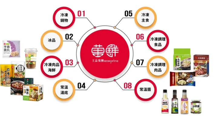 品牌與產品, 來源: 法說會