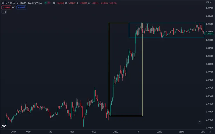 2022/10/17，歐元兌美元，5分鐘K線圖。