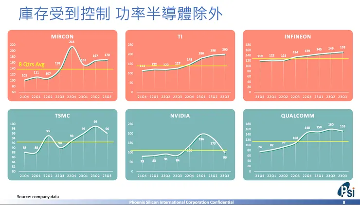 各大廠庫存狀況（資料來源：昇陽半導體法說會簡報）