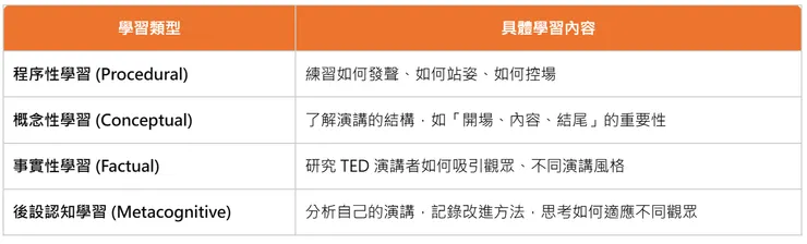演講技巧的學習類型