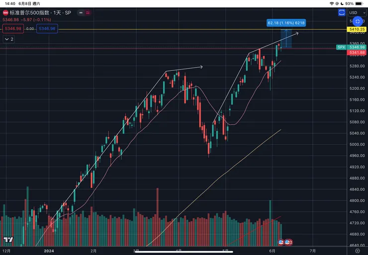標普五百指數日線