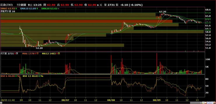 昆盈(2365)分時量價