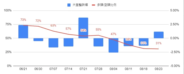 大盤漲跌幅&多頭比例