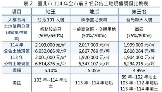 表2  臺北市114年全市前3名公告土地現值調幅比較表
