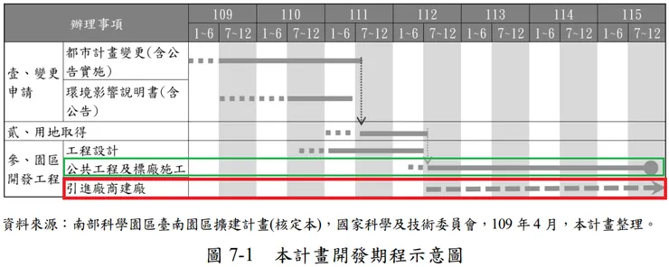 南科三期擴建開發期程示意圖_計劃書 p145