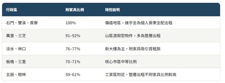 新北租賃租金與家具迴歸分析