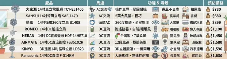 8款電風扇比較表