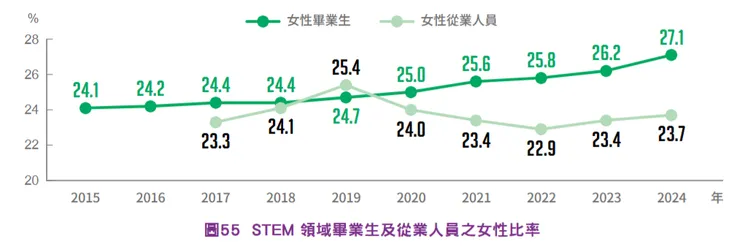 行政院性平會,性別圖像,2026:33