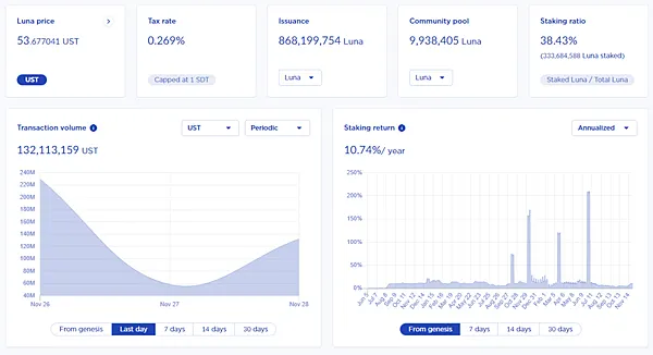 Terra生態｜質押 空投 域名 DeFi LUNA Mirror Anchor Chai UST Bridge (不定時更新)