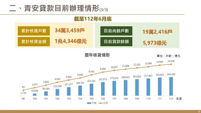 資料來源:財政部
