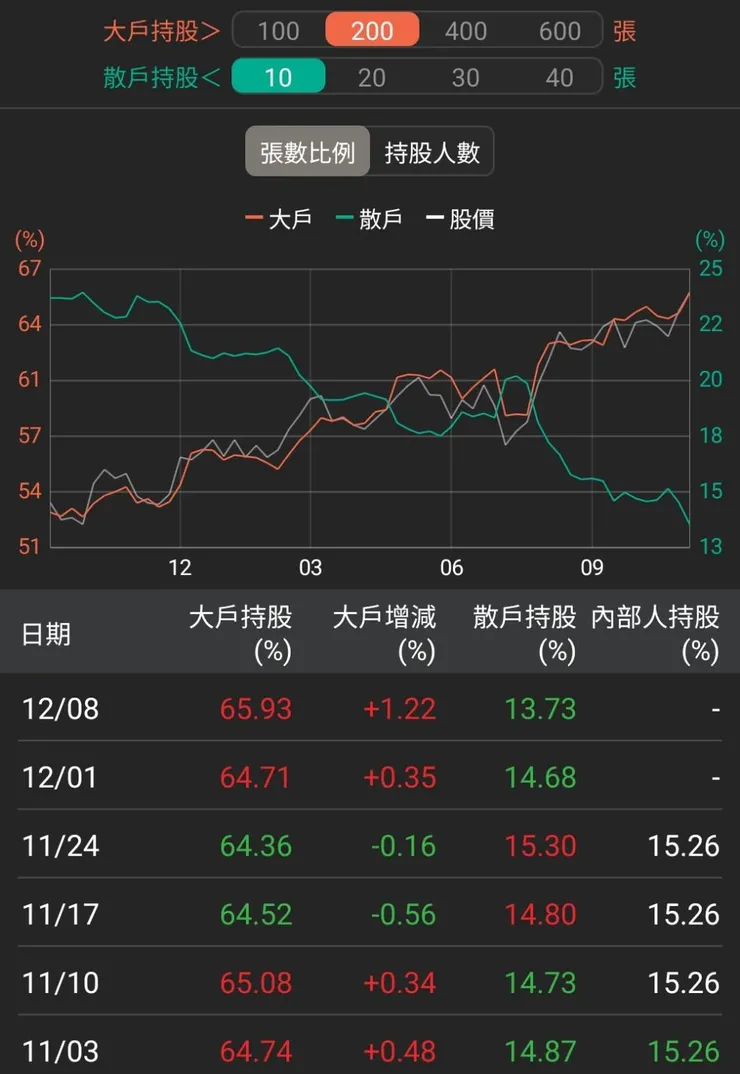 資料來源:籌碼K線APP