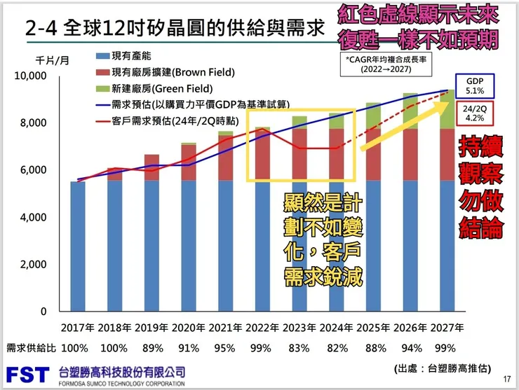 台勝科的法說會一向很誠實,連供給過剩都直接畫在簡報檔上,還乾脆告訴你2024年求供比例是0.82,當然股價一路下跌