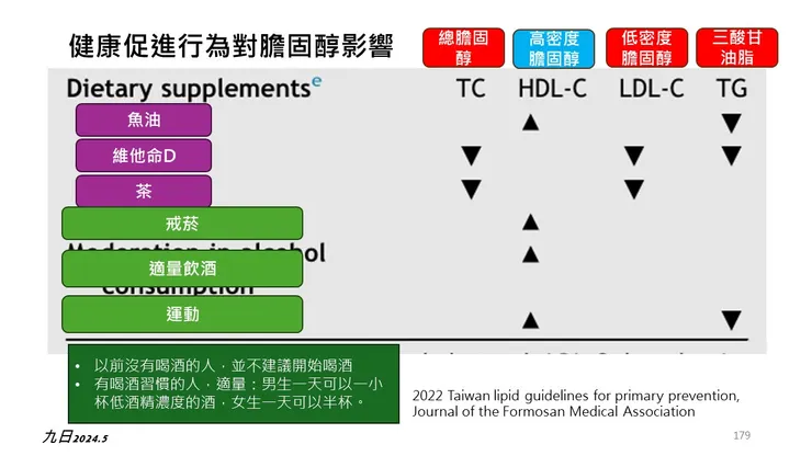 健康促進行為對膽固醇的影響