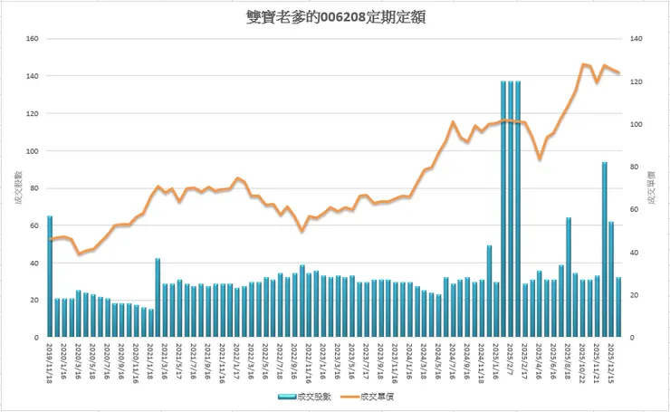 歷年股價與投資策略