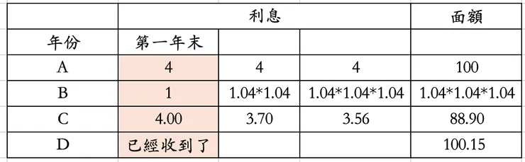 現在在第一年末