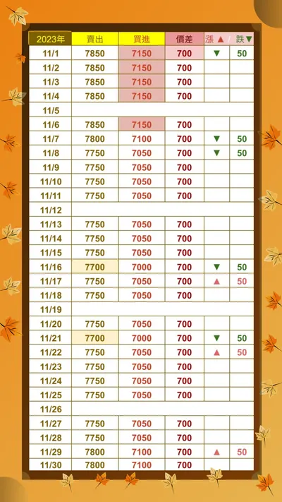 ⚜️  2023年｜黃金｜價格 ｜11月｜星星的奇幻旅程 