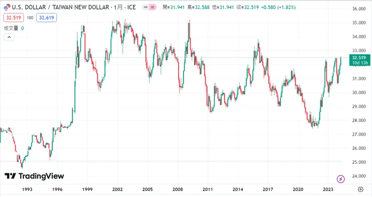 （美元兌台幣歷史走向／資料來源：tradingview）