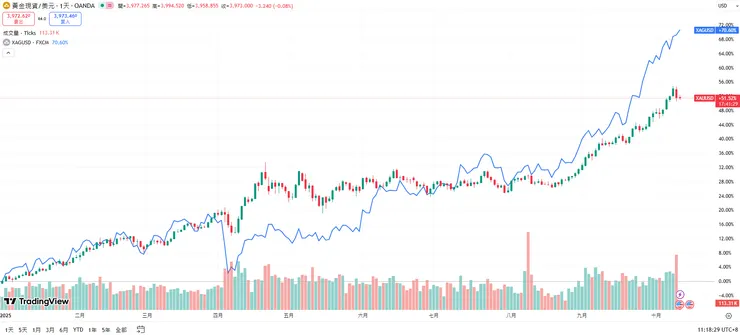 黃金與白銀今年以來行情走勢