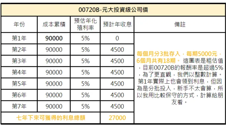 00720B預估收息表