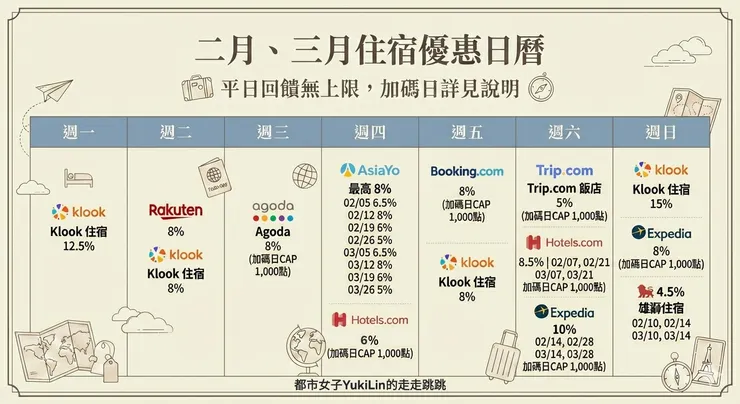 LINE旅遊訂房LINEPoints加碼回饋月曆