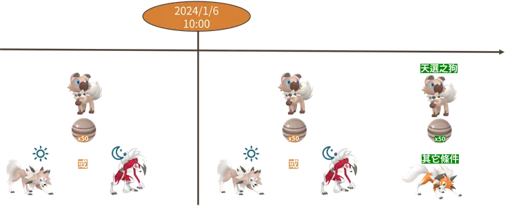 黃昏鬃岩狼人_進化分界