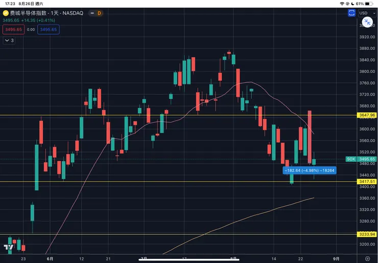 費城半導體指數-SOX日線