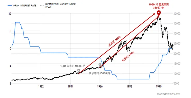 日本利率與日經指數。資料來源：TradingEconomics