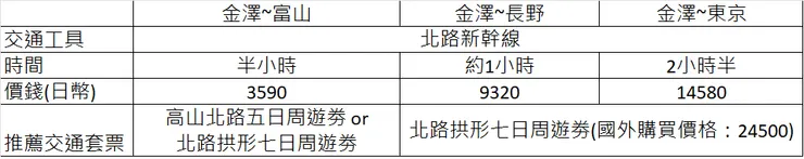 金澤至各地方的資訊(來源：自行整理)