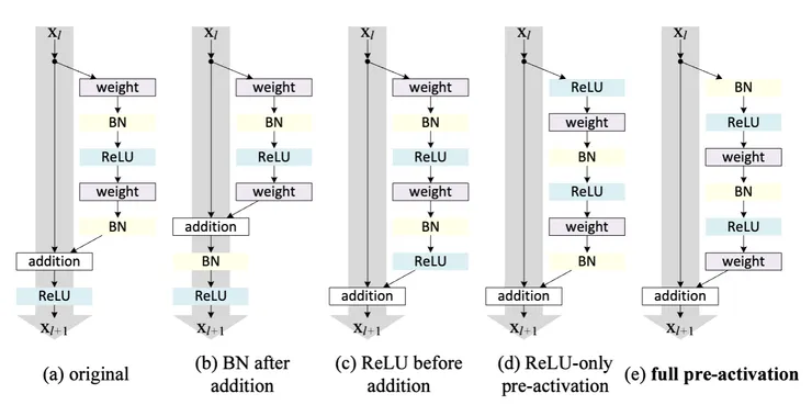 來源：https://arxiv.org/abs/1603.05027