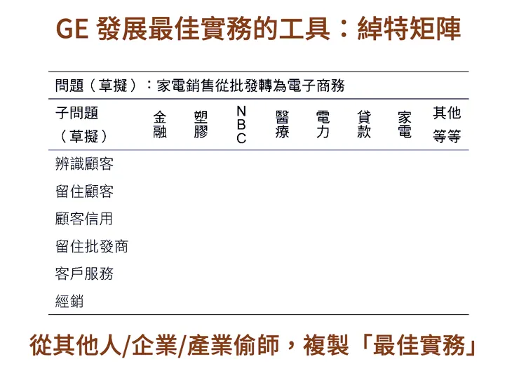 GE奇異電氣運用的工具:綽特矩陣
