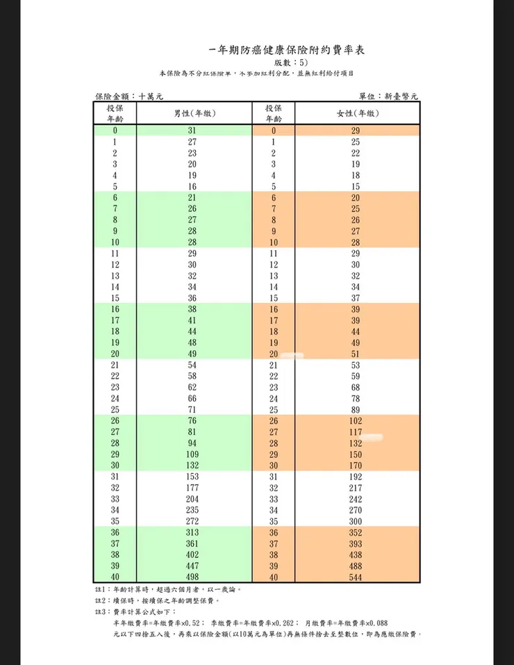 某公司定期防癌險費率