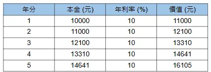 Table 1. 複利效應示意表