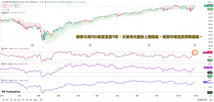 標普趨勢&市場寬度