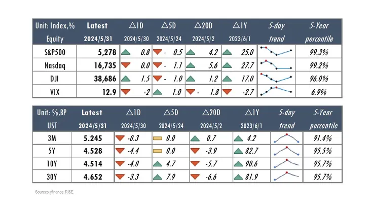 Table 1: Major equity indices and bond yields performance