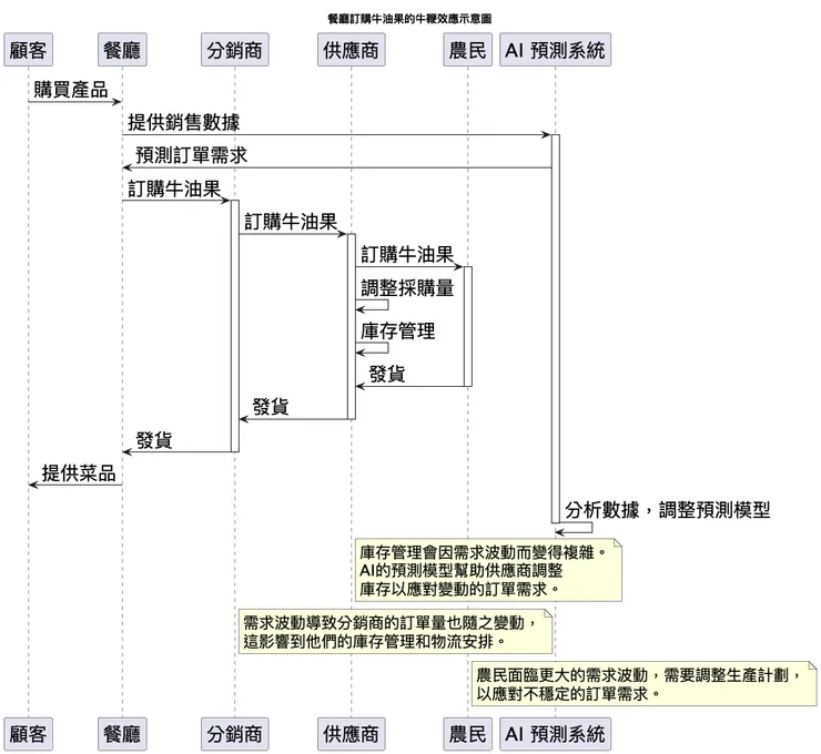 隨著需求的波動，供應鏈的各個環節，包括供應商、分銷商和農民，都會受到影響，需要調整他們的庫存管理和生產計劃。這個過程中，牛鞭效應逐步放大，影響到整個供應鏈的穩定性。