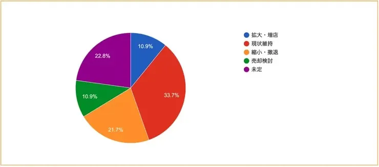 洗衣店業主未來計畫：縮小、撤退與賣卻意願是擴張意願的 3 倍。
