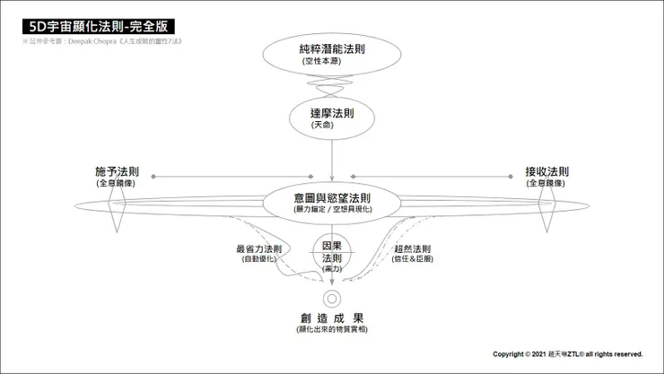 5D宇宙顯化法則-完全動力圖