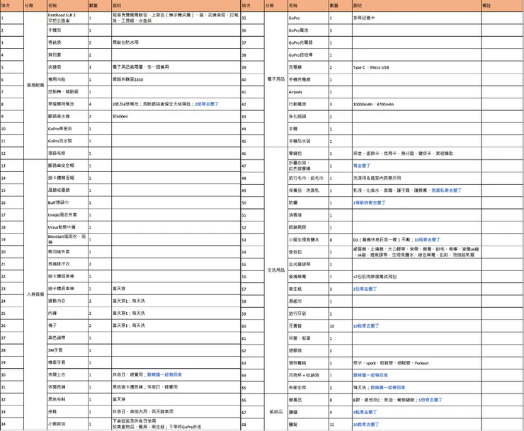 我的裝備清單，藍字是最原始的規劃，不過後來並沒有照著執行。
