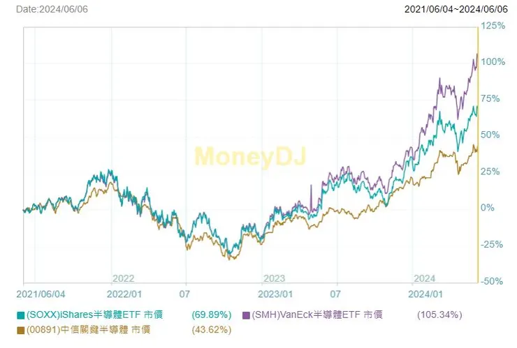 近三年走勢比較