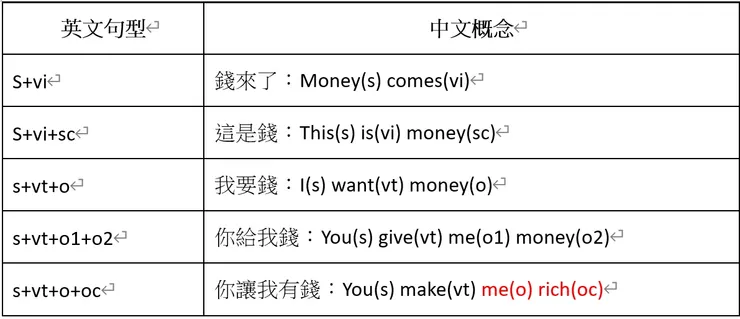 五大句型的白話