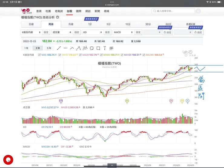 櫃買指數週K線圖(玩股網)
