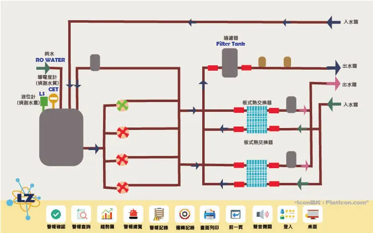 製程冷卻水(PCW)系統示意。資料來源:隆忠企業