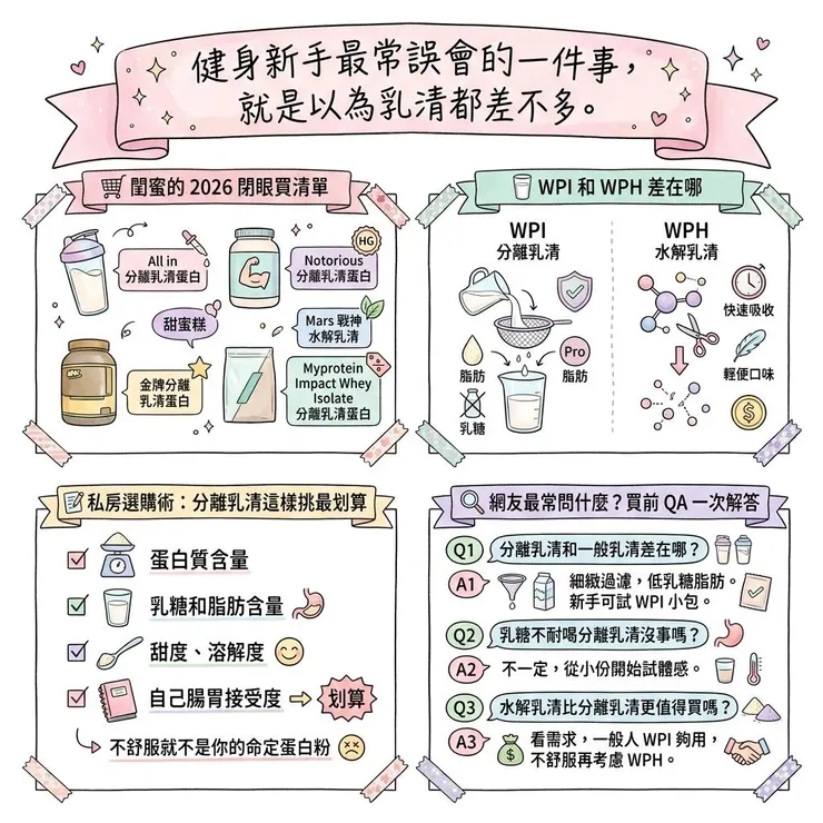 【分離乳清推薦】喝一般乳清容易不舒服嗎 💪？Dcard/PTT 5 款 WPI、水解乳清口味比較